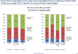 12
PLAY WITH CHILDREN (47%) AND LET CHILDREN PLAY ALONE BUT WATCHING
THEM (41%) ARE TOP 2 WAYS TO LOOK AFTER THEIR BABY
How do you look after your baby?
(Comparison by Gender & HHI)
N = 950 N = 705 N = 245 N = 277N = 950 N = 416 N = 257
12% 13%
8%
41% 41%
41%
47% 46%
51%
0%
10%
20%
30%
40%
50%
60%
70%
80%
90%
100%
Total Female Male
Play with the
children
Let children
play alone,
but I still
watch them
Let children
play alone,
but I did not
watch 12%
17%
9% 9%
41%
47%
34%
46%
47%
36%
57%
45%
0%
10%
20%
30%
40%
50%
60%
70%
80%
90%
100%
Total Under $450 From $451
- under
$700
From $700
and over
Play with the
children
Let children
play alone,
but I still
watch them
Let children
play alone,
but I did not
watch
 