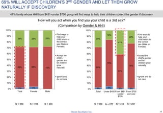 13
69% WILL ACCEPT CHILDREN’S 3RD GENDER AND LET THEM GROW
NATURALLY IF DISCOVERY
How will you act when you find you your child is a 3rd sex?
(Comparison by Gender & HHI)
N = 950 N = 705 N = 245 N = 277
41% family whose HHI from $451~under $700 group will find ways to help their children correct the gender if discovery
N = 950 N = 416 N = 257
3% 4%
69% 68% 72%
29% 29% 28%
0%
10%
20%
30%
40%
50%
60%
70%
80%
90%
100%
Total Female Male
Find ways to
help your
child return to
the correct
sex (Male or
Female)
Accept the
child's
gender and
let children
grow
naturally
Ignore and
do not care
3% 5% 2% 2%
69%
79%
57%
76%
29%
16%
41%
22%
0%
10%
20%
30%
40%
50%
60%
70%
80%
90%
100%
Total Under $450 From $451
- under
$700
From $700
and over
Find ways to
help your
child return to
the correct
sex (Male or
Female)
Accept the
child's gender
and let
children grow
naturally
Ignore and do
not care
 