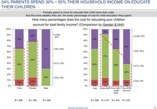15
54% PARENTS SPEND 30% ~ 50% THEIR HOUSEHOLD INCOME ON EDUCATE
THEIR CHILDREN
How many percentages does the cost for educating your children
account for total family income? (Comparison by Gender & HHI)
N = 950 N = 705 N = 245 N = 277
Female spend is more for educate their child more than male.
And the more wealthy they are, the lower percentage of cost for child education they spend
N = 950 N = 416 N = 257
1% 1% 2%
10% 13%
9% 9%
54%
77%
55%
28%
35%
9%
36%
62%
0%
10%
20%
30%
40%
50%
60%
70%
80%
90%
100%
Total Under $450 From $451
- under
$700
From $700
and over
Under 30%
30% -50%
51% -70%
Over 70%
1% 1%
10%
14%
54%
62%
29%
35%
23%
70%
0%
10%
20%
30%
40%
50%
60%
70%
80%
90%
100%
Total Female Male
Under
30%
30% -50%
51% -70%
Over 70%
 