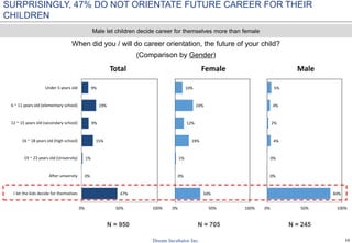 16
47%
0%
1%
15%
9%
19%
9%
0% 50% 100%
I let the kids decide for themselves
After university
19 ~ 23 years old (University)
16 ~ 18 years old (high school)
12 ~ 15 years old (secondary school)
6 ~ 11 years old (elementary school)
Under 5 years old
Total
34%
0%
1%
19%
12%
24%
10%
0% 50% 100%
Female
84%
0%
0%
4%
2%
4%
5%
0% 50% 100%
Male
SURPRISINGLY, 47% DO NOT ORIENTATE FUTURE CAREER FOR THEIR
CHILDREN
When did you / will do career orientation, the future of your child?
(Comparison by Gender)
N = 950 N = 705 N = 245
Male let children decide career for themselves more than female
 