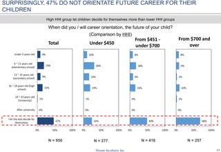 17
47%
0%
1%
15%
9%
19%
9%
0% 50% 100%
I let the kids decide for
themselves
After university
19 ~ 23 years old
(University)
16 ~ 18 years old (high
school)
12 ~ 15 years old
(secondary school)
6 ~ 11 years old
(elementary school)
Under 5 years old
Total
24%
0%
1%
19%
16%
30%
10%
0% 50% 100%
Under $450
49%
0%
0%
16%
9%
18%
8%
0% 50% 100%
From $451 -
under $700
68%
0%
2%
10%
2%
9%
8%
0% 50% 100%
From $700 and
over
When did you / will career orientation, the future of your child?
(Comparison by HHI)
High HHI group let children decide for themselves more than lower HHI groups
N = 277N = 950 N = 416 N = 257
SURPRISINGLY, 47% DO NOT ORIENTATE FUTURE CAREER FOR THEIR
CHILDREN
 