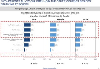 18
100% PARENTS ALLOW CHILDREN JOIN THE OTHER COURSES BESIDES
STUDYING AT SCHOOL
In addition to studying at the school, do you allow your child join
any other courses? (Comparison by Gender)
N = 950 N = 705 N = 245
0%
5%
23%
30%
30%
32%
32%
0% 50% 100%
No
Yes, another course
Yes, music course
Yes, the course of logic, thinking, brain
stimulation
Yes, physical courses (football, martial
arts, swimming, ..)
Yes, life skills course
Yes, foreign language course
Total
0%
6%
23%
32%
32%
32%
30%
0% 50% 100%
Female
0%
1%
22%
24%
24%
30%
37%
0% 50% 100%
Male
Foreign language, Life skill, and Physical are top 3 courses children often join after school time
 