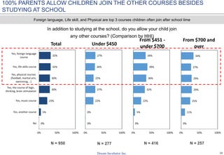 19
N = 277N = 950 N = 416 N = 257
0%
5%
23%
30%
30%
32%
32%
0% 50% 100%
No
Yes, another course
Yes, music course
Yes, the course of logic,
thinking, brain stimulation
Yes, physical courses
(football, martial arts,
swimming, ..)
Yes, life skills course
Yes, foreign language
course
Total
0%
0%
22%
27%
22%
26%
27%
0% 50% 100%
Under $450
0%
5%
22%
32%
36%
39%
34%
0% 50% 100%
From $451 -
under $700
0%
11%
25%
29%
29%
27%
34%
0% 50% 100%
From $700 and
over
In addition to studying at the school, do you allow your child join
any other courses? (Comparison by HHI)
100% PARENTS ALLOW CHILDREN JOIN THE OTHER COURSES BESIDES
STUDYING AT SCHOOL
Foreign language, Life skill, and Physical are top 3 courses children often join after school time
 