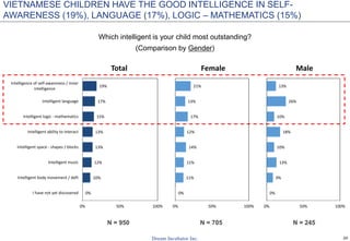 20
Which intelligent is your child most outstanding?
(Comparison by Gender)
N = 950 N = 705 N = 245
VIETNAMESE CHILDREN HAVE THE GOOD INTELLIGENCE IN SELF-
AWARENESS (19%), LANGUAGE (17%), LOGIC – MATHEMATICS (15%)
0%
10%
12%
13%
13%
15%
17%
19%
0% 50% 100%
I have not yet discovered
Intelligent body movement / deft
Intelligent music
Intelligent space - shapes / blocks
Intelligent ability to interact
Intelligent logic - mathematics
Intelligent language
Intelligence of self-awareness / inner
intelligence
Total
0%
11%
11%
14%
12%
17%
13%
21%
0% 50% 100%
Female
0%
9%
13%
10%
18%
10%
26%
13%
0% 50% 100%
Male
 