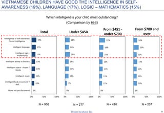 21
0%
10%
12%
13%
13%
15%
17%
19%
0% 50% 100%
I have not yet discovered
Intelligent body movement /
deft
Intelligent music
Intelligent space - shapes /
blocks
Intelligent ability to interact
Intelligent logic -
mathematics
Intelligent language
Intelligence of self-awareness
/ inner intelligence
Total
0%
7%
13%
14%
14%
18%
14%
18%
0% 50% 100%
Under $450
1%
13%
12%
12%
14%
12%
20%
14%
0% 50% 100%
From $700 and
over
0%
11%
11%
13%
13%
15%
16%
22%
0% 50% 100%
From $451 -
under $700
Which intelligent is your child most outstanding?
(Comparison by HHI)
N = 277N = 950 N = 416 N = 257
VIETNAMESE CHILDREN HAVE GOOD THE INTELLIGENCE IN SELF-
AWARENESS (19%), LANGUAGE (17%), LOGIC – MATHEMATICS (15%)
 