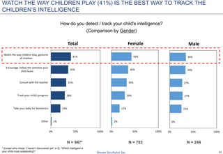 22
How do you detect / track your child's intelligence?
(Comparison by Gender)
N = 947* N = 703 N = 244
1%
19%
28%
31%
35%
41%
0% 50% 100%
Other
Take your baby for biometrics
Track your child's progress
Consult with the teacher
Encourage, follow the activities your
child loves
Watch the way children play, gestures
of children
Total
2%
17%
29%
33%
36%
43%
0% 50% 100%
Female
0%
25%
27%
27%
34%
34%
0% 50% 100%
Male
WATCH THE WAY CHILDREN PLAY (41%) IS THE BEST WAY TO TRACK THE
CHILDREN’S INTELLIGENCE
* Except who chose “I haven’t discovered yet” in Q: “Which intelligent is
your child most outstanding?”
 