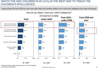 23
How do you detect / track your child's intelligence?
(Comparison by HHI)
N = 276N = 947* N = 416 N = 255
1%
19%
28%
31%
35%
41%
0% 50% 100%
Other
Take your baby for
biometrics
Track your child's progress
Consult with the teacher
Encourage, follow the
activities your child loves
Watch the way children
play, gestures of children
Total
0%
18%
20%
25%
29%
31%
0% 50% 100%
Under $450
0%
16%
33%
33%
38%
53%
0% 50% 100%
From $451 -
under $700
5%
26%
30%
35%
37%
32%
0% 50% 100%
From $700 and
over
WATCH THE WAY CHILDREN PLAY (41%) IS THE BEST WAY TO TRACK THE
CHILDREN’S INTELLIGENCE
* Except who chose “I haven’t discovered yet” in Q: “Which intelligent is
your child most outstanding?”
Family whose HHI from $700 and over more often follow the activities children love to track their intelligence than lower HHI groups
 