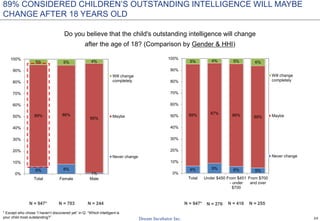 24
89% CONSIDERED CHILDREN’S OUTSTANDING INTELLIGENCE WILL MAYBE
CHANGE AFTER 18 YEARS OLD
Do you believe that the child's outstanding intelligence will change
after the age of 18? (Comparison by Gender & HHI)
6% 8%
1%
89% 86%
95%
5% 5% 4%
0%
10%
20%
30%
40%
50%
60%
70%
80%
90%
100%
Total Female Male
Will change
completely
Maybe
Never change
6% 9% 6% 5%
89% 87% 89% 89%
5% 4% 5% 6%
0%
10%
20%
30%
40%
50%
60%
70%
80%
90%
100%
Total Under $450 From $451
- under
$700
From $700
and over
Will change
completely
Maybe
Never change
N = 947* N = 703 N = 244 N = 276N = 947* N = 416 N = 255
* Except who chose “I haven’t discovered yet” in Q: “Which intelligent is
your child most outstanding?”
 