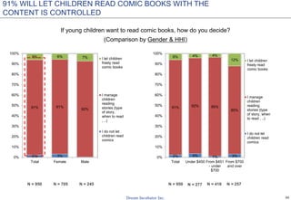 26
91% WILL LET CHILDREN READ COMIC BOOKS WITH THE
CONTENT IS CONTROLLED
If young children want to read comic books, how do you decide?
(Comparison by Gender & HHI)
N = 950 N = 705 N = 245 N = 277N = 950 N = 416 N = 257
2% 3%
91% 91%
92%
6% 6% 7%
0%
10%
20%
30%
40%
50%
60%
70%
80%
90%
100%
Total Female Male
I let children
freely read
comic books
I manage
children
reading
stories (type
of story,
when to read
, ..)
I do not let
children read
comics
2% 4% 1% 3%
91% 92% 95%
85%
6% 4% 4%
12%
0%
10%
20%
30%
40%
50%
60%
70%
80%
90%
100%
Total Under $450 From $451
- under
$700
From $700
and over
I let children
freely read
comic books
I manage
children
reading
stories (type
of story, when
to read , ..)
I do not let
children read
comics
 