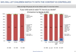 27
94% WILL LET CHILDREN WATCH TV WITH THE CONTENT IS CONTROLLED
If your child wants to watch TV, how do you decide?
(Comparison by Gender & HHI)
N = 950 N = 705 N = 245 N = 277N = 950 N = 416 N = 257
4% 2%
9%
94% 95%
90%
2% 2% 0%
0%
10%
20%
30%
40%
50%
60%
70%
80%
90%
100%
Total Female Male
I let my
children freely
watch TV
I manage the
children
watching TV
(see what
movies, see
when, how
long)
I do not let
kids watch TV
4% 2% 2%
10%
94% 96% 97%
88%
2% 2% 1% 2%
0%
10%
20%
30%
40%
50%
60%
70%
80%
90%
100%
Total Under $450 From $451
- under
$700
From $700
and over
I let my
children freely
watch TV
I manage the
children
watching TV
(see what
movies, see
when, how
long)
I do not let
kids watch TV
Male and High HHI groups will not let children watch TV more than others
 