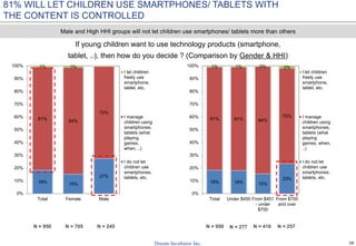 28
If young children want to use technology products (smartphone,
tablet, ..), then how do you decide ? (Comparison by Gender & HHI)
N = 950 N = 705 N = 245 N = 277
Male and High HHI groups will not let children use smartphones/ tablets more than others
N = 950 N = 416 N = 257
18% 15%
27%
81% 84%
72%
1% 1%
0%
10%
20%
30%
40%
50%
60%
70%
80%
90%
100%
Total Female Male
I let children
freely use
smartphone,
tablet, etc.
I manage
children using
smartphones,
tablets (what
playing
games,
when, ..)
I do not let
children use
smartphones,
tablets, etc.
18% 18% 15%
23%
81% 81% 84%
75%
1% 1% 0% 2%
0%
10%
20%
30%
40%
50%
60%
70%
80%
90%
100%
Total Under $450 From $451
- under
$700
From $700
and over
I let children
freely use
smartphone,
tablet, etc.
I manage
children using
smartphones,
tablets (what
playing
games, when,
..)
I do not let
children use
smartphones,
tablets, etc.
81% WILL LET CHILDREN USE SMARTPHONES/ TABLETS WITH
THE CONTENT IS CONTROLLED
 