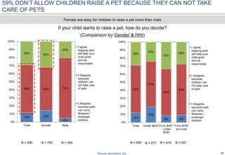 29
59% DON’T ALLOW CHILDREN RAISE A PET BECAUSE THEY CAN NOT TAKE
CARE OF PETS
If your child wants to raise a pet, how do you decide?
(Comparison by Gender & HHI)
N = 950 N = 705 N = 245 N = 277
Female are easy for children to raise a pet more than male
N = 950 N = 416 N = 257
12% 14%
4%
59% 54% 75%
29% 32%
20%
0%
10%
20%
30%
40%
50%
60%
70%
80%
90%
100%
Total Female Male
I agree,
keeping pets
will help your
child grow
and be
responsible
I disagree,
because
children can
not take care
of pets
I disagree,
because pets
can carry
illnesses /
endanger
children
12%
19%
8% 9%
59%
57%
58%
63%
29%
24%
33%
28%
0%
10%
20%
30%
40%
50%
60%
70%
80%
90%
100%
Total Under $450 From $451
- under
$700
From $700
and over
I agree,
keeping pets
will help your
child grow
and be
responsible
I disagree,
because
children can
not take care
of pets
I disagree,
because pets
can carry
illnesses /
endanger
children
 