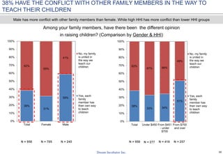 30
38% HAVE THE CONFLICT WITH OTHER FAMILY MEMBERS IN THE WAY TO
TEACH THEIR CHILDREN
Among your family members, have there been the different opinion
in raising children? (Comparison by Gender & HHI)
N = 950 N = 705 N = 245 N = 277
Male has more conflict with other family members than female. While high HHI has more conflict than lower HHI groups
N = 950 N = 416 N = 257
38%
31%
59%
62%
69%
41%
0%
10%
20%
30%
40%
50%
60%
70%
80%
90%
100%
Total Female Male
No, my family
is united in
the way we
teach our
children
Yes, each
family
member has
their own way
to teach
children
38%
33% 34%
51%
62%
67% 66%
49%
0%
10%
20%
30%
40%
50%
60%
70%
80%
90%
100%
Total Under $450 From $451
- under
$700
From $700
and over
No, my family
is united in
the way we
teach our
children
Yes, each
family
member has
their own way
to teach
children
 