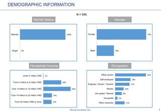 4
N = 950
DEMOGRAPHIC INFORMATION
GenderMarital Status
OccupationHousehold Income
26%
74%
Male
Female
13%
14%
44%
29%
1%
From 20 million VND or more
Over 14 million to 20 million VND
Over 9 million to 14 million VND
From 4 million to 9 million VND
Under 4 million VND
11%
3%
8%
10%
17%
18%
35%
Other industries
Housewife
Job seeker / Retired
Worker
Engineer / Doctor / Teacher
Self-employed
Office worker
0%
100%
Single
Married
 