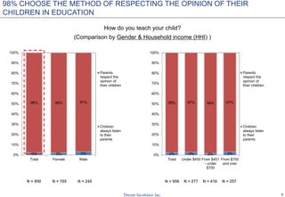 6
98% CHOOSE THE METHOD OF RESPECTING THE OPINION OF THEIR
CHILDREN IN EDUCATION
How do you teach your child?
(Comparison by Gender & Household income (HHI) )
N = 950 N = 705 N = 245 N = 277
2% 2% 3%
98% 98% 97%
0%
10%
20%
30%
40%
50%
60%
70%
80%
90%
100%
Total Female Male
Parents
respect the
opinion of
their children
Children
always listen
to their
parents
2% 3% 2% 3%
98% 97% 98% 97%
0%
10%
20%
30%
40%
50%
60%
70%
80%
90%
100%
Total Under $450 From $451
- under
$700
From $700
and over
Parents
respect the
opinion of
their children
Children
always listen
to their
parents
N = 950 N = 416 N = 257
 