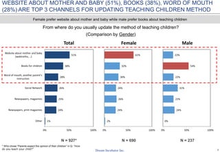 7
WEBSITE ABOUT MOTHER AND BABY (51%), BOOKS (38%), WORD OF MOUTH
(28%) ARE TOP 3 CHANNELS FOR UPDATING TEACHING CHILDREN METHOD
From where do you usually update the method of teaching children?
(Comparison by Gender)
N = 927* N = 690 N = 237
Female prefer website about mother and baby while male prefer books about teaching children
1%
24%
25%
26%
28%
38%
51%
0% 50% 100%
Other
Newspapers, print magazines
Newspapers, magazines
Social Network
Word of mouth, another parent's
instruction
Books for children
Website about mother and baby
(webtretho, ..)
Total
2%
24%
26%
24%
30%
32%
61%
0% 50% 100%
Female
0%
24%
22%
31%
22%
54%
22%
0% 50% 100%
Male
* Who chose “Parents expect the opinion of their children” in Q: “How
do you teach your child?”
 