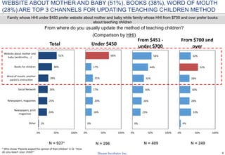 8
From where do you usually update the method of teaching children?
(Comparison by HHI)
Family whose HHI under $450 prefer website about mother and baby while family whose HHI from $700 and over prefer books
about teaching children
1%
24%
25%
26%
28%
38%
51%
0% 50% 100%
Other
Newspapers, print
magazines
Newspapers, magazines
Social Network
Word of mouth, another
parent's instruction
Books for children
Website about mother and
baby (webtretho, ..)
Total
0%
18%
20%
17%
21%
17%
66%
0% 50% 100%
Under $450
0%
23%
26%
30%
32%
44%
54%
0% 50% 100%
From $451 -
under $700
4%
33%
28%
30%
28%
52%
32%
0% 50% 100%
From $700 and
over
N = 296N = 927* N = 409 N = 249
WEBSITE ABOUT MOTHER AND BABY (51%), BOOKS (38%), WORD OF MOUTH
(28%) ARE TOP 3 CHANNELS FOR UPDATING TEACHING CHILDREN METHOD
* Who chose “Parents expect the opinion of their children” in Q: “How
do you teach your child?”
 