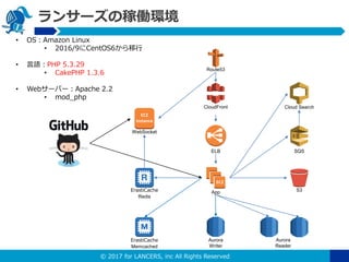 ? 2017 for LANCERS, inc All Rights Reserved
󥵩`μڃPh
EC2
App S3
ELB
CloudFront
SQS
Cloud Search
Route53
EC2
instance
WebSocket
ErastiCache
Memcached
ErastiCache
Redis
Aurora
Reader
Aurora
Writer
? OSAmazon Linux
? 2016/9CentOS6
? ZPHP 5.3.29
? CakePHP 1.3.6
? Web`Щ`Apache 2.2
? mod_php
 