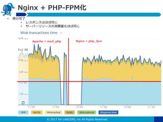 ? 2017 for LANCERS, inc All Rights Reserved
Nginx + PHP-FPM
? 
? 쥹ݥ󥹤Ϥۤͬ
? `Щ`꥽`Mۤͬ
 