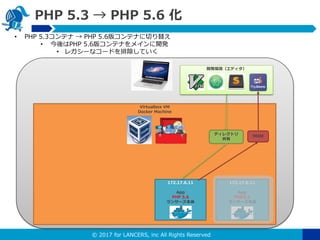 ? 2017 for LANCERS, inc All Rights Reserved
PHP 5.3  PHP 5.6 
? PHP 5.3ƥ  PHP 5.6楳ƥʤФ椨
? PHP 5.6楳ƥʤᥤ_k
? 쥬`ʥ`ɤųƤ
Virtualbox VM
Docker Machine
172.17.6.11
App
PHP5.3
󥵩`
172.17.6.11
App
PHP 5.6
󥵩`
ǥ쥯ȥ

_khǥ
9000
 