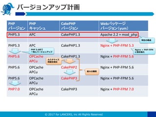 【PHPカンファレンス福岡】PHP 5.3 + CakePHP 1.3 → PHP 7 + CakePHP 3 移行を決めた話 Slide 21