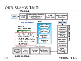 ORB-SLAMの仕組み
13
• キーフレームをノー
ドとした無向グラフ
• 共通するMap Points
が多いほどエッジの
重さが大きい
 