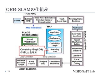 ORB-SLAMの仕組み
14
Covisibility Graphから
作成した全域木
 