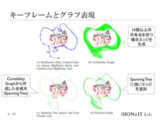 キーフレームとグラフ表現
15
SpanningTree
に強いエッジ
を追加
15個以上の
共有点を持つ
場合エッジを
生成
Covisibility
Graphから作
成した全域木
(Spanning Tree)
 