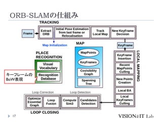 ORB-SLAMの仕組み
17
キーフレームの
BoW表現
 