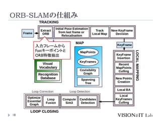 ORB-SLAMの仕組み
18
入力フレームから
Fastキーポイントと
ORB特徴抽出
 