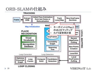 ORB-SLAMの仕組み
20
• キーポイントとMap上
の点とをマッチング
• カメラ姿勢再計算
 