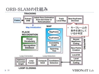 ORB-SLAMの仕組み
21
• キーフレームの
条件を満たして
いるか判定
 