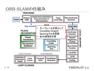 ORB-SLAMの仕組み
22
• キーフレームを挿入して
Covisibility Graphと
SpanningTreeを更新
• BoW表現を計算
 