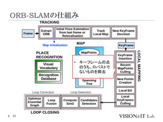 ORB-SLAMの仕組み
23
• キーフレームの点
のうち、ロバストで
ないものを除去
 