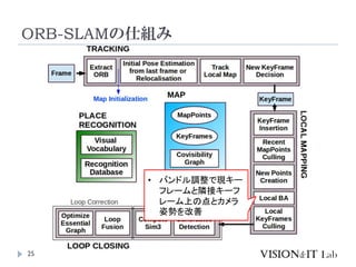 ORB-SLAMの仕組み
25
• バンドル調整で現キー
フレームと隣接キーフ
レーム上の点とカメラ
姿勢を改善
 