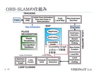ORB-SLAMの仕組み
27
• Covisibility Graph
上のループ候補
を取得
 