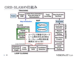 ORB-SLAMの仕組み
28
• ループ上で隣接するキーフ
レーム間の対応点を算出
• キーフレーム間の相似変
換算出（3D to 3D）
 
