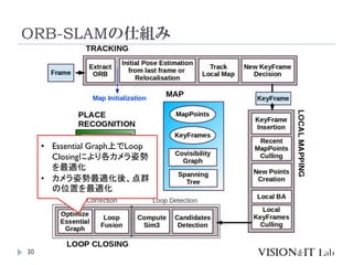 ORB-SLAMの仕組み
30
• Essential Graph上でLoop
Closingにより各カメラ姿勢
を最適化
• カメラ姿勢最適化後、点群
の位置を最適化
 