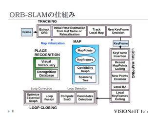 ORB-SLAMの仕組み
8
 
