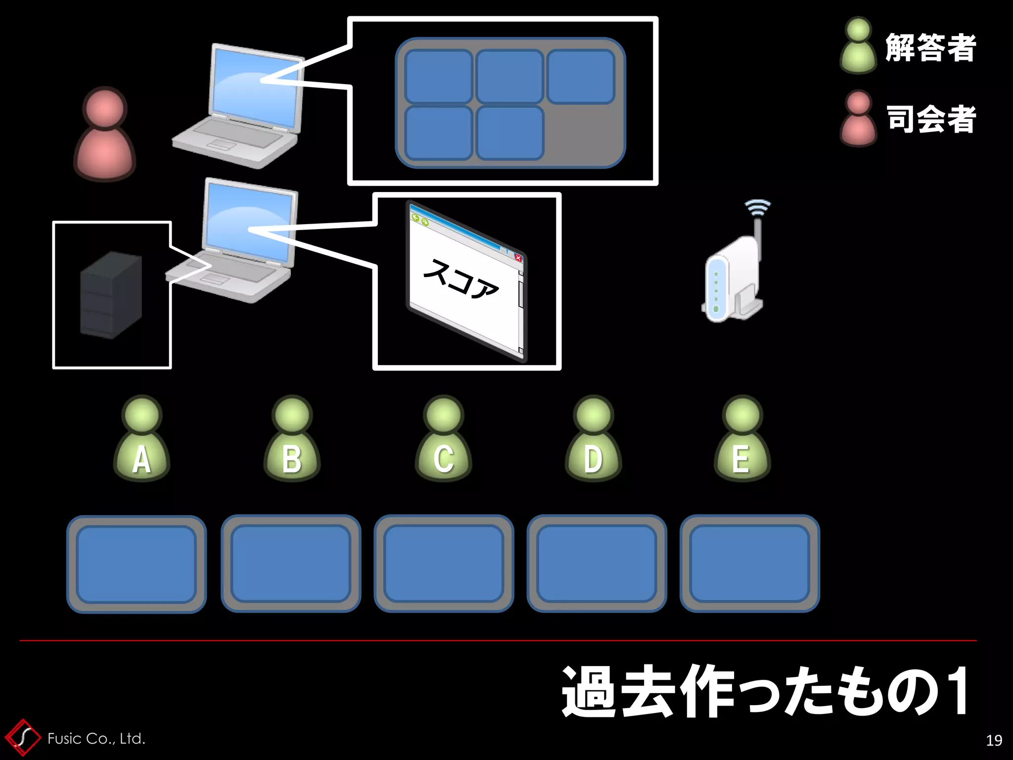 Fusic Co., Ltd.
過去作ったもの1
19
A B C D E
司会者
解答者
 