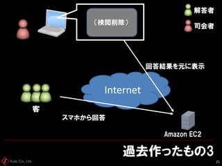 Fusic Co., Ltd.
過去作ったもの3
21
司会者
解答者
客
Internet
スマホから回答
回答結果を元に表示
Amazon EC2
（検閲削除）
 