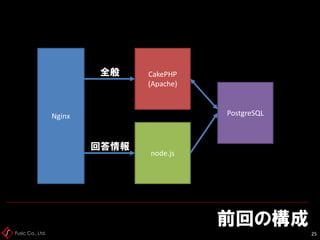 Fusic Co., Ltd.
前回の構成
25
Nginx
CakePHP
(Apache)
node.js
PostgreSQL
回答情報
全般
 