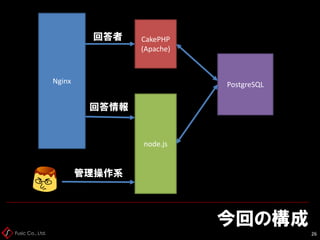 Fusic Co., Ltd.
今回の構成
26
Nginx
CakePHP
(Apache)
node.js
PostgreSQL
回答情報
回答者
管理操作系
 