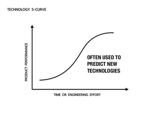 PRODUCTPERFORMANCE
TIME OR ENGINEERING EFFORT
TECHNOLOGY S-CURVE
 