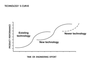 PRODUCTPERFORMANCE
TIME OR ENGINEERING EFFORT
TECHNOLOGY S-CURVE
 