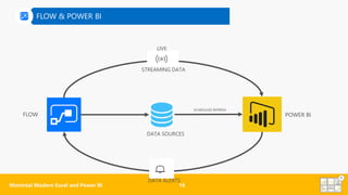 FLOW
DATA ALERTS
DATA SOURCES
POWER BI
SCHEDULED REFRESH
STREAMING DATA
LIVE
FLOW & POWER BI
 