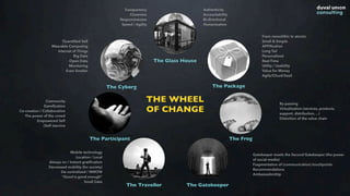The Glass House
The Package
The Frog
The GatekeeperThe Traveller
The Participant
The Cyborg
THE WHEEL 
OF CHANGE
Transparency
Closeness
Responsiveness
Speed / Agility
Authenticity
Accountability
Bi-directional
Humanization
From monolithic to atomic
Small & Simple
APPiﬁcation
Long Tail
Personalized
Real-Time
Utility / Usability
Value for Money
Agile/Cloud/SaaS
By-passing
Virtualization (services, products,
support, distribution, ...)
Distortion of the value chain
Gatekeeper meets the Second Gatekeeper (the power
of social media)
Fragmentation of (communication) touchpoints
Recommendations
Ambassadorship
Mobile technology
Location / Local
Always on / Instant gratiﬁcation
Decreased mobility (for society)
De-centralized / NWOW
“Good is good enough”
Small Data
Community
Gamiﬁcation
Co-creation / Collaboration
The power of the crowd
Empowered Self
(Self-)service
Quantiﬁed Self
Wearable Computing
Internet of Things
Big Data
Open Data
Monitoring
Even Smaller
 