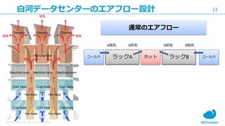 13
IDC Frontier Inc. All rights reserved.
åA åB
A BAŚ BŚ
ۥå `ɥ`
ͨΥե`
Cold Aisle Cold AisleCold Aisle
Cold Aisle Cold AisleCold Aisle
Hot AisleHot Aisle
Hot AisleHot Aisle
Hot Chamber
Chimney ChimneyChimney
Machine room Machine room Machine room
Ś
ŚŚ
׺ӥǩ`󥿩`Υե`OӋ
 