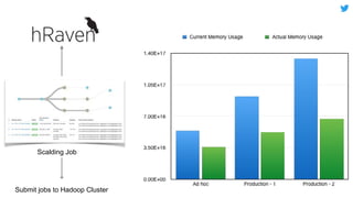 Submit jobs to Hadoop Cluster
Scalding Job
 