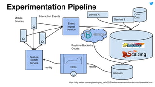Event
Ingest
Service
Service A Other
Data
Service B
Feature
Switch
Service
Interaction Events
config
Realtime Bucketing
Counts
RDBMS
resultsDDG
Mobile
devices
https://blog.twitter.com/engineering/en_us/a/2015/twitter-experimentation-technical-overview.html
 